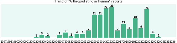 Could Humira cause Arthropod sting? Could Humira cause Arthropod sting?